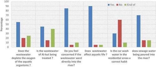 Figure 5. Perceptions of water pollution causes by sewage