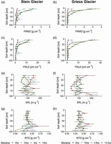 Figure 2. Vertical distributions of mean FRMD, FRLD, SRL, and RTD per soil depth increment across the moraines of (a), (c), (e), (g) Stein Glacier and (b), (d), (f), (h) Griess Glacier forelands. Error bars show the standard error of the mean. The terrain age of the moraines is given in years (a) and thousands of years (ka).