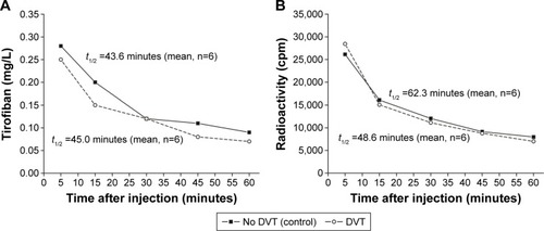 Figure 3 Mean serum concentrations of unlabeled (A) and of 99mTc-tirofiban (B) over 60 minutes after intravenous injection in rats without or with induced DVT.