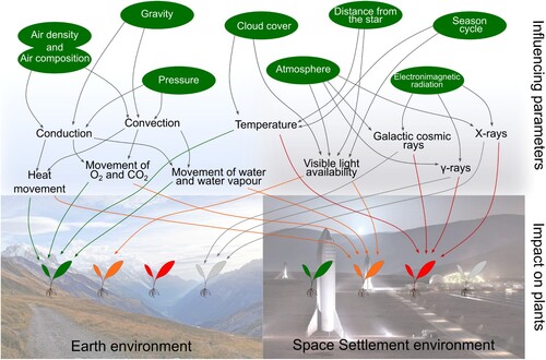 Figure 3. Impact of influencing parameters on plants on Earth and other planetary bodies. Impact is represented by a range of colour: green = positive impact; orange = mid negative impact; red = negative impact; grey = neutral, impact not applicable in this case (Space Settlement environment image from SpaceX (FECHT Citation2023)).