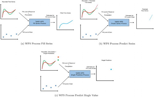 Figure 4. Illustration of the TaMIS process profiles implemented using multiple linear regression. (a) WPS Process fill-series, (b) WPS Process predict series, and (c) WPS Process predict single value.