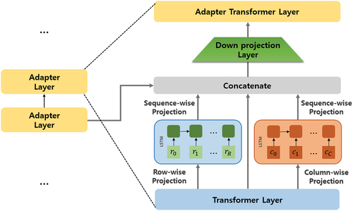 Figure 6. Architecture of adapter layer; row-wise, direct, column-wise projection is concatenated and passed to adapter transformer layer.