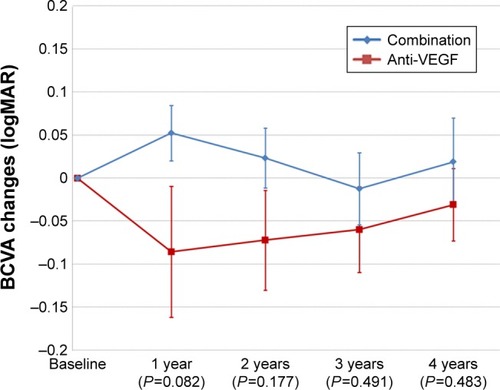 Figure 1 The BCVA changes from the baseline for the combination and anti-VEGF groups at each year.