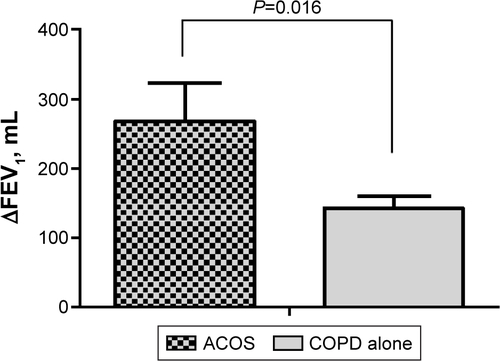 Figure S1 Comparison of change in FEV1 (mL) between ACOS and COPD-alone patients.Note: ACOS patients, classified with other criteria1 proposed by experts, showed a significantly greater increase in FEV1 than those with COPD alone.Abbreviations: ACOS, asthma–COPD overlap syndrome; COPD, chronic obstructive pulmonary disease; FEV1, forced expiratory volume in 1 second.