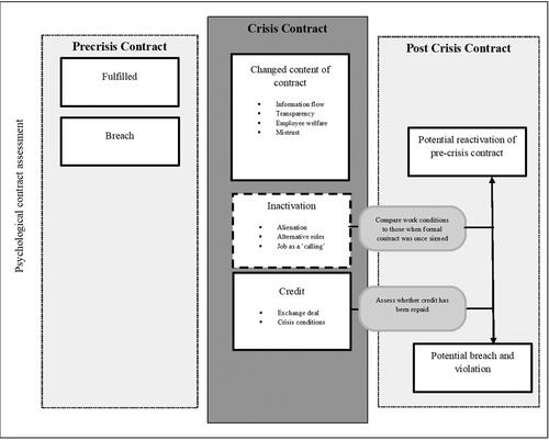 Figure 2. Psychological contract assessment during the crisis. Note that our empirical findings are presented in the middle under the heading crisis contarct.