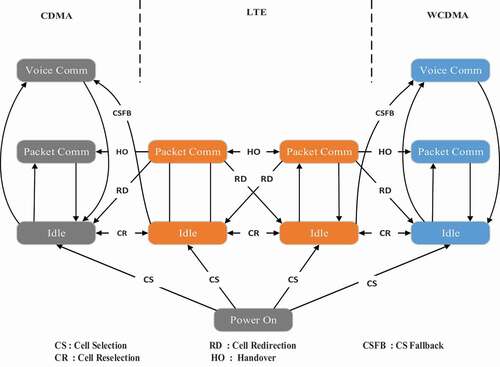 Figure 1. Framework of proposed Multi-RAT user association.