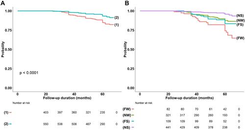 Figure 2 Kaplan–Meier curves for the probability of composite outcome-free survival according to baseline frailty index and changes in frailty index. (A) Worsened group (group 1) vs stable group (group 2). (B) FW (frail at baseline and worsened) vs FS (frail at baseline and stable) vs NW (non-frail at baseline and worsened) vs NS (non-frail at baseline and stable) Kaplan–Meier curves of the groups categorized based on baseline FI and changes in the FI during 2 years.