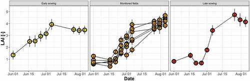 Figure 9. Average LAI temporal profiles for the ground monitored fields (Orange) and fields with late (yellow) and early (red) sowing dates.