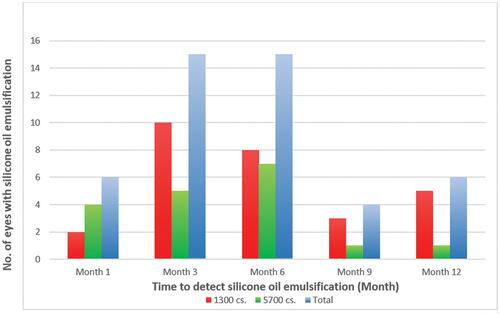 Figure 4 Numbers of patients with silicone oil emulsification at the time of detection.