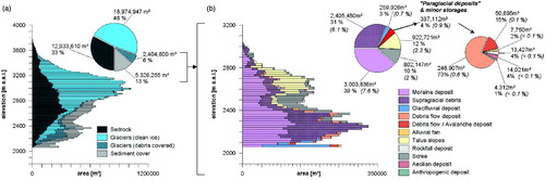 Figure 7. Quantitative landsystem analyses and sediment storage distribution at the Pasterze area given in two levels of detail (LOD 1 & 2, figure structure is equal to Figure 4). Additional descriptions are given in the text.