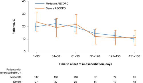 Figure 3 Conditional, monthly risk of first moderate/severe re-exacerbation within 180 days amongst patients experiencing ≥1 re-exacerbations, stratified by severity of index exacerbation (cohort B). N=704 (moderate re-exacerbation n=590; severe re-exacerbation n=114). Conditional analysis of patients who experienced a moderate or severe re-exacerbation within 180 days. The index date is the end of the index exacerbation.