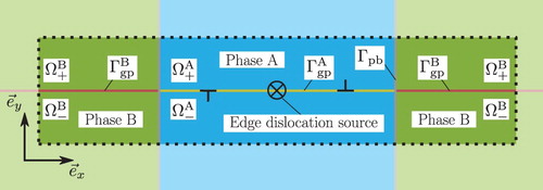 Figure 1. Idealised dislocation motion in a two-phase microstructure with a single glide plane and a centred edge dislocation source.