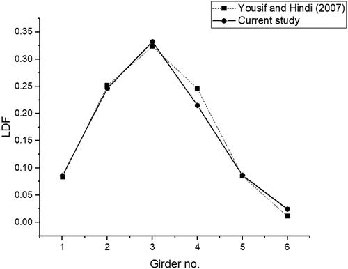 Figure 2. LDF comparison between Yousif and Hindi (Citation2007) and this study.