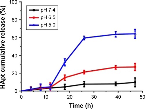Figure 2 Release of HApt from HApt-MNPs under neutral (pH 7.4) and acidic (pH 6.5 and 5.0) conditions at 37°C.Notes: The MNP concentration was 0.15 mg/mL, equivalent to 125 nM HApt. The pH-dependent release rates of HApt from the micelles were quantified using fluorescence spectrophotometer. Data are mean ± SD (n=3).Abbreviations: HApt, human epidermal growth factor receptor 2 aptamer; MNPs, micelle-like nanoparticles.