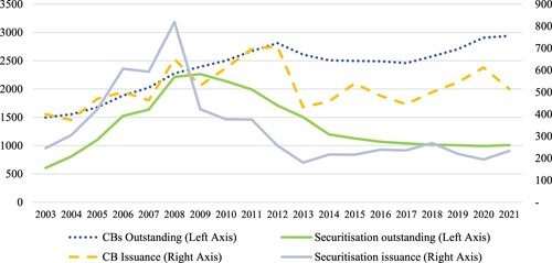 Figure 4. CB and securitisation issuance and outstanding in Europe, billions of Euros. Source: ECB, AFME and SIFMA.