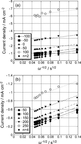 Figure 10 Koutecky–Levich plots for the polarization curves (figure 8) of the 5-layer GNC electrode (a) before and (b) after Pd deposition.