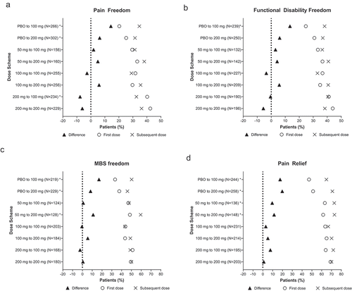 Figure 2. Efficacy outcomes for the first dose and subsequent dose