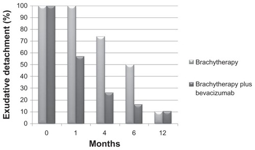 Figure 2 Exudative retinal detachment compared to prior studiesCitation26 showing enhanced rate of resolution with combined plaque brachytherapy and intravitreal bevacizumab.