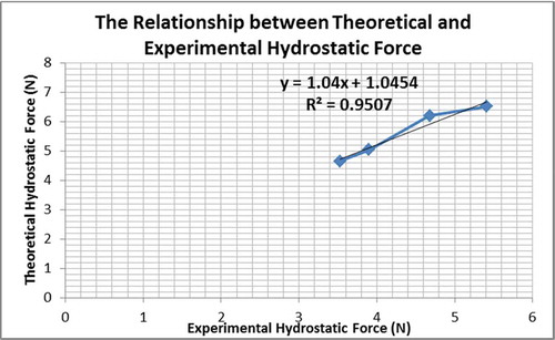 Figure 10. Theoretical versus experimental hydrostatic forces relationship for fully submerged surface