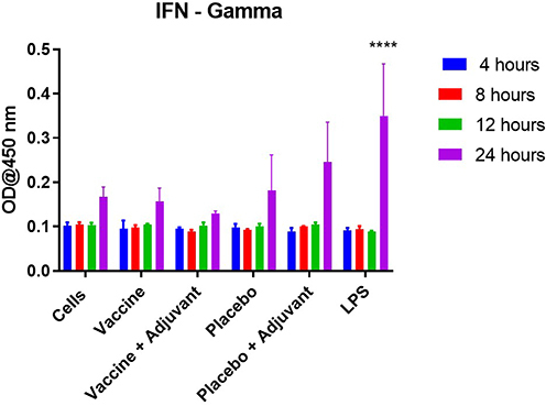 Figure 3 IFN-gamma cytokine release as observed in the DC/T-cell co-culture model for various time points (4–24 hours). All the results are expressed as mean ± SD (n=3). Statistical significance as observed by post-hoc analysis of ANOVA with cells alone treatment group, at the corresponding time interval, as the negative control. ****p<0.0001.