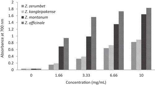 Figure 2. Ferric ion reducing activity of 60% methanol extract of different plant samples.