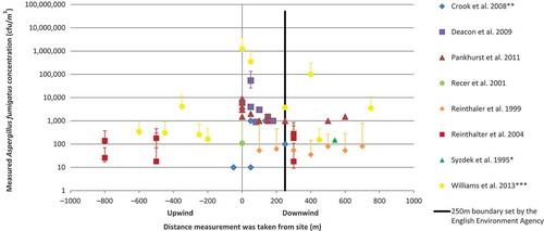 FIGURE 6. Mean/median airborne Aspergillus fumigatus concentrations in communities near composting facilities. If provided in the study, the range of values included is denoted by the error bars. Concentrations that appear to have been measured at 0m were taken on-site or on the site boundary. Please refer to Appendix 6 for study characteristics.