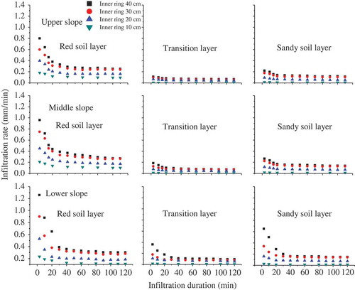 Figure 2. Infiltration process at three sites (upper, middle and lower slopes) with different inner ring dimensions (10–40 cm) at different soil depths (red soil, transition and sandy soil layers) in TC1. The results of the TC2 experiment are similar to those of TC1.