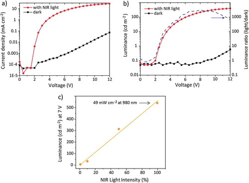 Figure 2. Typical current-voltage (a) and luminance-voltage (b) characteristics with and without NIR light. Data were measured with an upconverter as reported in reference [Citation25]. (c) Luminance of an organic upconversion device (unpublished results) at 7 V for different NIR light intensities. The dark current-induced luminance was subtracted from the total luminance measured in the presence of NIR light.