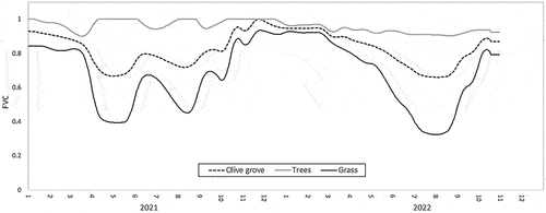 Figure 6. Daily FVC estimated from S-2 MSI NDVI data for the olive grove, grass and olive trees during 2021 and 2022.Daily RSWC estimated by equation 1 for the olive grove, grass and olive trees during 2021 and 2022..