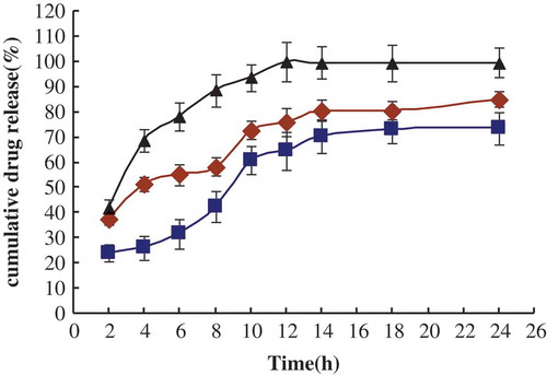 FIGURE 3 In vitro drug release of Vit.C from liposomes at 37°C (n = 3, ±SD). □: The percentage of Vit.C release in Vit.C liposomes; ▪: the percentage of Vit.C release in MCFAs-Vit.C nanoscale complex liposomes; ▴: the percentage of Vit.C release in solution containing Vit.C.