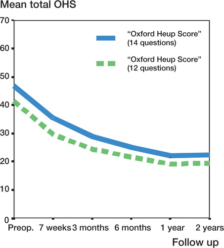 Figure 1 Mean “Oxford Heup Score” for 12 and 14 questions per follow-up.