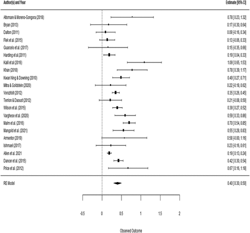 Figure 5. Forest plot showing the observed effect sizes and the random-effects model estimates (SI/PASS).