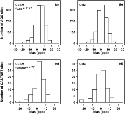 Figure 2. Histograms of bias (ppb) in summer average daily maximum 8-h O3 compared to 2011 observations at AQS (a, b) and CASTNET (c, d) sites using meteorology downscaled from CESM (a, c) and CM3 (b, d)