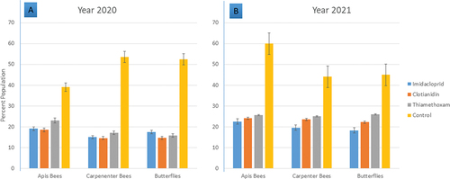 Figure 1. Floral visitor abundance in sunflower crops treated with neonicotinoids and without pesticide (Control).