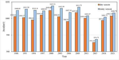 Figure 8. Total SWAs of the NYPLs in rainy and dry seasons from 1988 to 2021.