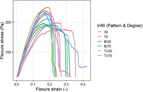 Figure 6. Measured flexure stress over flexure strain of the designs varied in infill angle orientations obtained from three-point bending tests (n = 2).