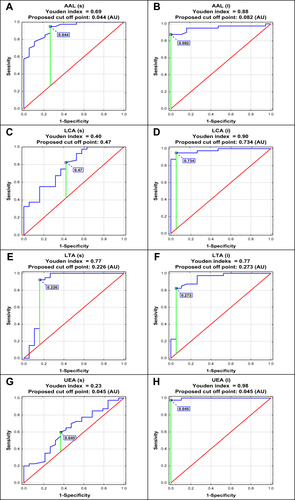 Figure 3 Receiver operating characteristic curve analysis of serum native IgG - s-IgG (s) and isolated serum IgG - i–IgG (i) relative reactivities with AAL (Aleuria aurantia lectin), LCA (Lens culinaris agglutinin), LTA (Lotus tetragonolobus agglutinin) and UEA (Ulex europaeus agglutinin) was done for women with endometriosis and healthy subjects (A–H). For lectins’ specificity see Materials and methods section.