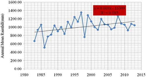 Figure 2. Trends in the inter-annual rainfall differentials in Wa from 1983 to 2013.