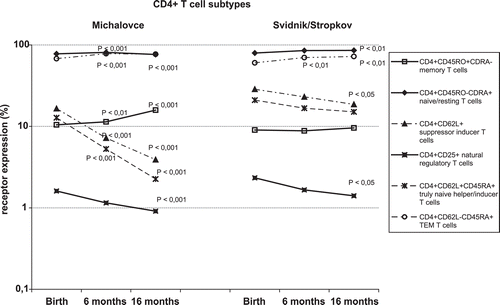 Figure 2.  CD4+ T-lymphocyte subtypes in children living in the Svidnik/Stropkov (n = 61) and Michalovce (n = 301) regions. Naïve/resting T-lymphocytes (CD4+CD45RO−CD45RA+), memory T-lymphocytes (CD4+CD45RO+CDRA−), suppressor inducer T-lymphocytes (CD4+CD62L+), terminally differentiated effector memory (TEM) T-lymphocytes (CD4+CD62L−CD45RA+), truly naïve helper/inducer T-lymphocytes (CD4+CD62L+CD45RA+), and natural regulatory T-lymphocytes (CD4+CD25+) were identified. Data are presented as mean of percentage. p-values (calculated using an SPSS System) were compared to birth (cord) levels; a p < 0.05 was regarded as significant (H0: µ1 = µ2).