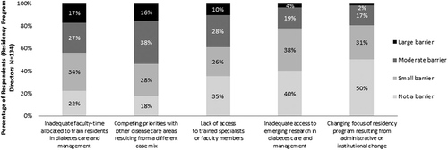 Figure 5. Barriers to expanding diabetes education/training in curriculum