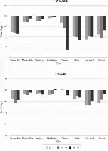 Figure 3 Relative Compositional Impact of Migration (CIM) index: average years of schooling for population aged 25+, 30–44, and 45–49, eight Latin American cities, 1995–2000 and 2005–10Source: Authors’ calculations based on census data. Data covering the 1995–2000 and 2005–10 census periods were used for Panama and Mexico, and data covering the 1996–2001 and 2005–10 census periods were used for Ecuador.