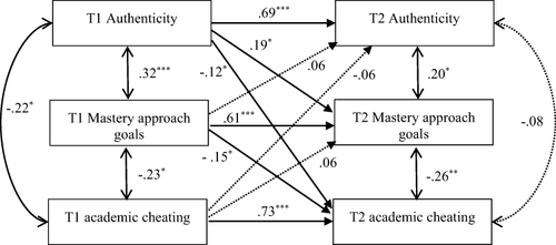 Figure 2 Integrated cross-lagged model on the relation among authenticity, mastery approach goals, and academic cheating. Gender, age, T1 academic performance, and T1 social desirability were included as control variables. All path coefficients were standardized. The dashed pathway is not significant.