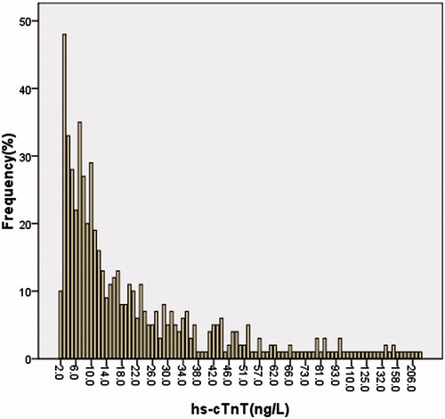 Figure 1. Distribution of hs-cTnT values of CKD non-dialysis patients. Hs-TnT was detectable in 98.3% of subjects; median (IQR) of hs-TnT was 13.0 (7.0–29.0) ng/L.