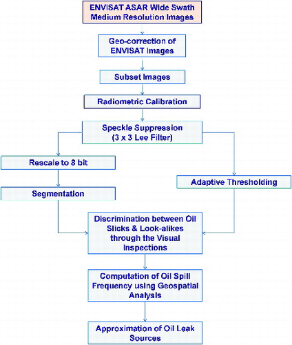 Figure 7. Workflow for the detection of oil spills, computation of frequencies and approximation of oil leak sources.