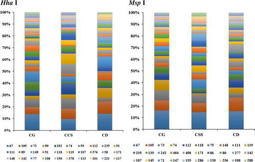 Figure 3. Abundance of bacterial phyla derived from 16S rRNA based on enzymes Msp I and Hha I data, at different types of savannah: ‘campo graminoide’ (CG), ‘cerrado strictu sensu’ (CSS) and ‘cerradao’ (CD).