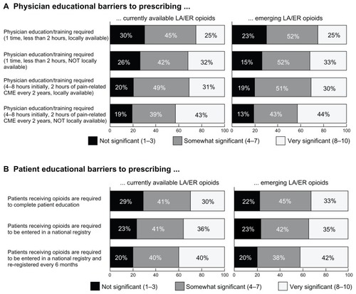 Figure 2 Physician and patient barriers to opioid prescription. (A) Respondents were asked to rate how significant certain potential requirements would be when prescribing currently available and emerging ER/LA opioids (n = 201). Locally available training and less time spent on mandatory education are factors seen as less burdensome to prescribing either set of opioids. Physicians also seem more likely to find training on currently available medications less burdensome than emerging therapies. (B) A third of surveyed primary care physicians (n = 201) would consider requiring patients receiving opioids to complete patient education to be a significant barrier to prescribing these therapies.