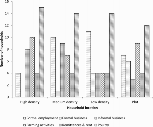 Figure 1. Number of respondents reporting various sources of income per household location in urban and peri-urban Marondera.