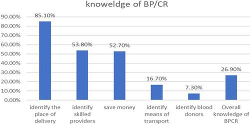 Figure 1 Knowledge of BP/CR among mothers of children’s less than one year of age, Mizan-Aman town, southwestern Ethiopia, 2019 (N=491).