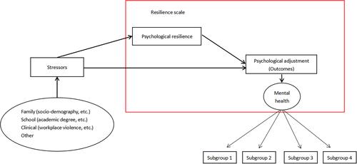 Figure 1 Hypothetical framework of psychological resilience and mental health among newly graduated nurses.
