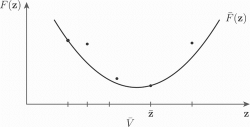 Figure 1. Illustration of the quadratic underestimating function F¯. The objective function F is evaluated at the set of sample points V¯ (illustrated by the dots).